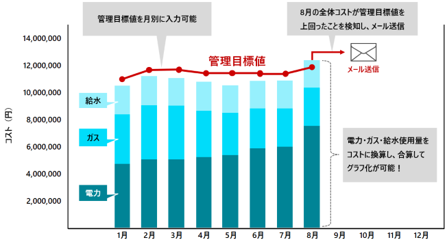 画像:月単位の光熱費の予実算管理のグラフ例