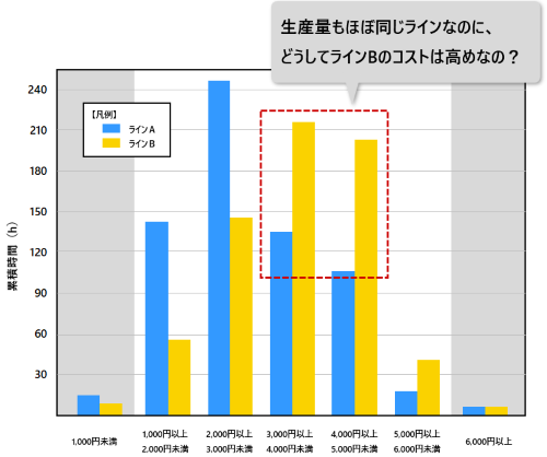 画像:生産ラインAとBにおける一か月間のエネルギー使用量を比較したグラフ例