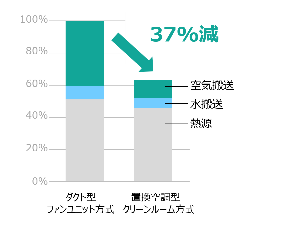 置換空調型CR方式は、ダクト型ファンユニットに比べて、ランニングコストが削減。搬送動力の低減により37%省エネの見通し。
