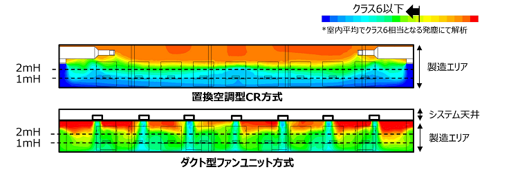 室内環境評価の熱流体解析。実規模の塵埃濃度分布。置換空調型CR方式とダクト型ファンユニット方式との比較。