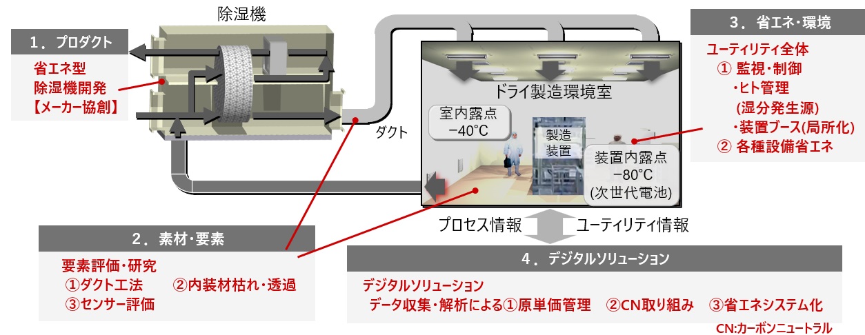 画像:超低露点除湿設備外観