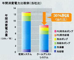 画像:従来システムとクールアシストシステムの年間消費電力例