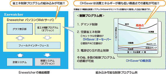 画像:省エネ制御プログラムの組み込み(オプション)により、直接的な省エネ制御が可能