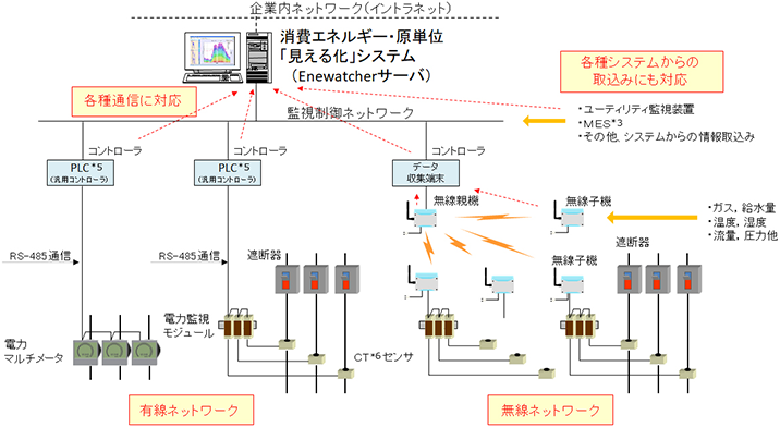 画像:各種通信に対応し、さまざまなネットワークから情報を収集可能