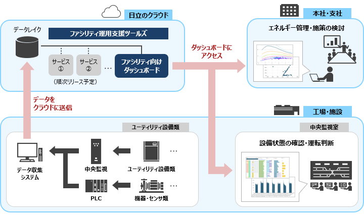 ファシリティ向けダッシュボードの構成イメージ
