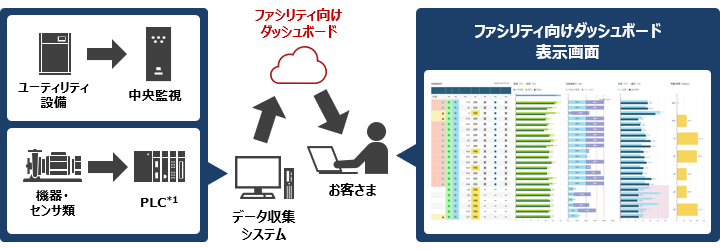 ユーティリティ設備からのデータ収集機能のイメージ