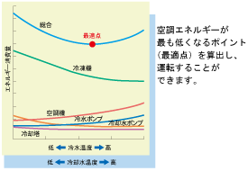 画像:空調エネルギー最適化処理例