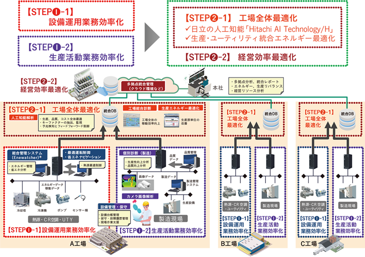 画像:工場スマート化エンジニアリングのイメージ