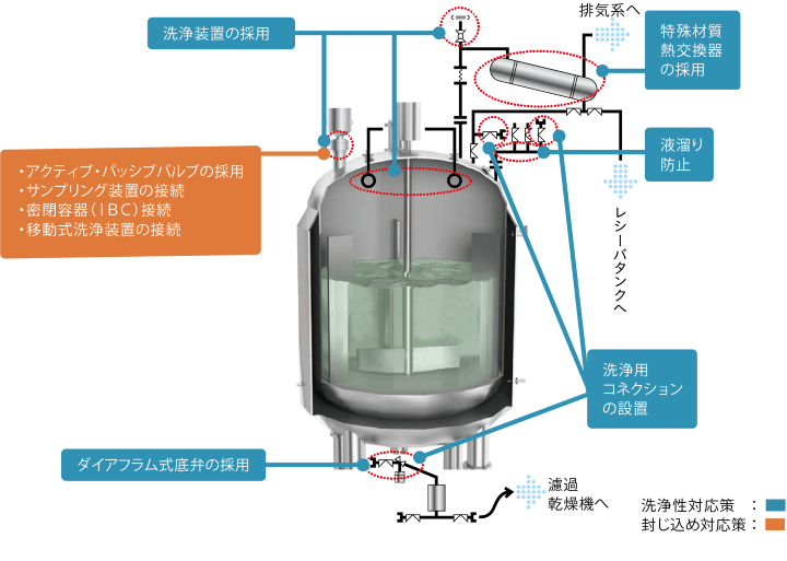 反応釜周りの対応策例
