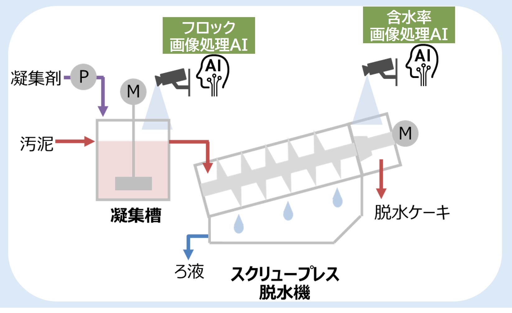 図:汚泥脱水機運転支援ソリューションのイメージ