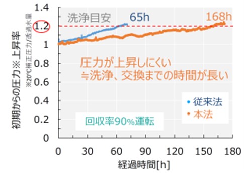 図:高効率ROユニットの運転のイメージ