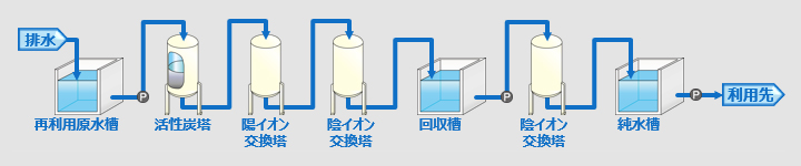 図:イオン交換による排水リサイクルのフロー例