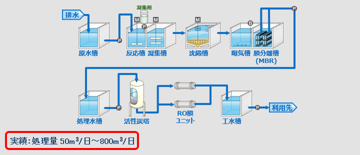 図:有機物などを含んだ排水のMBR・RO膜による排水のリサイクルのフロー例