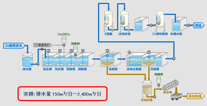 図:電子・半導体工場の排水処理フロー例(フッ酸系排水)