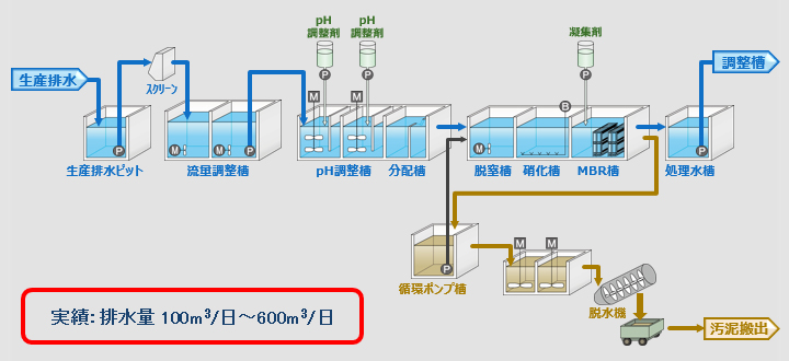 図:医薬品・化学系工場の排水処理フロー例