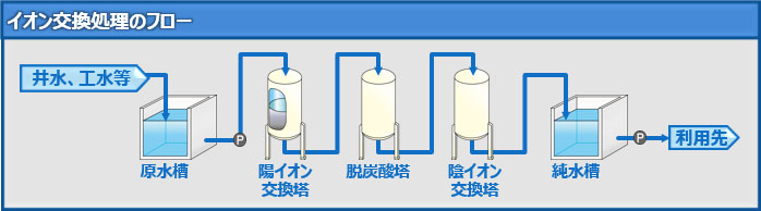 図:イオン交換処理のフロー例