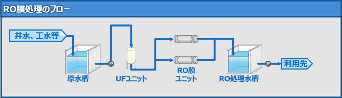 図:RO膜処理のフロー例