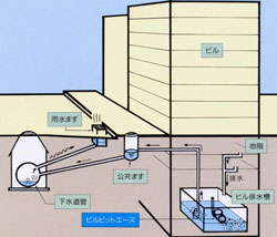 画像:ビル排水槽浄化設備「ビルピットエース」