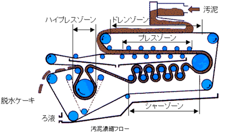 高効率ベルトプレス脱水機の構造概念図