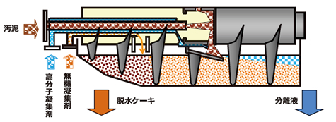 低動力型遠心脱水機の構造概念図