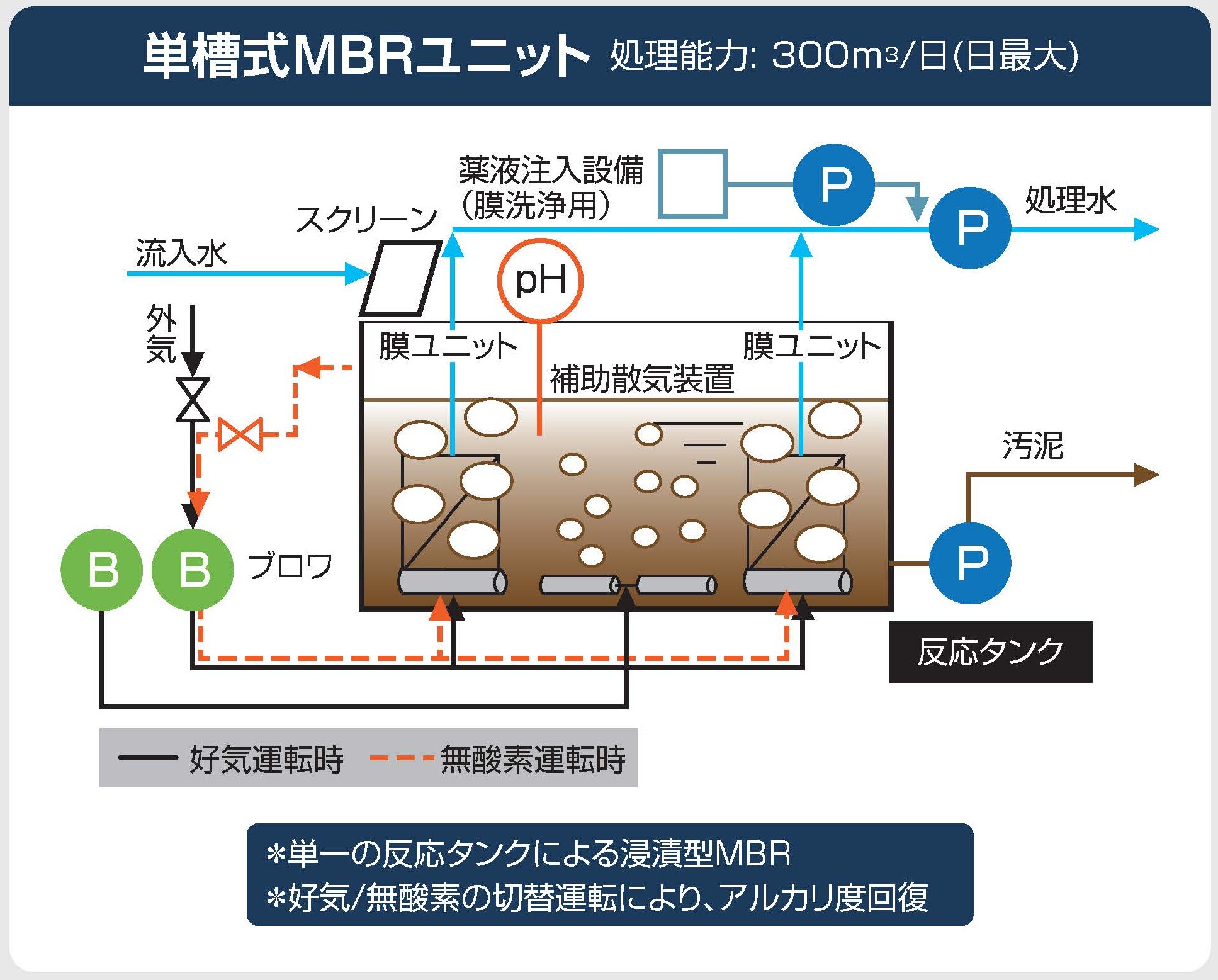 単槽式MBRユニットの図