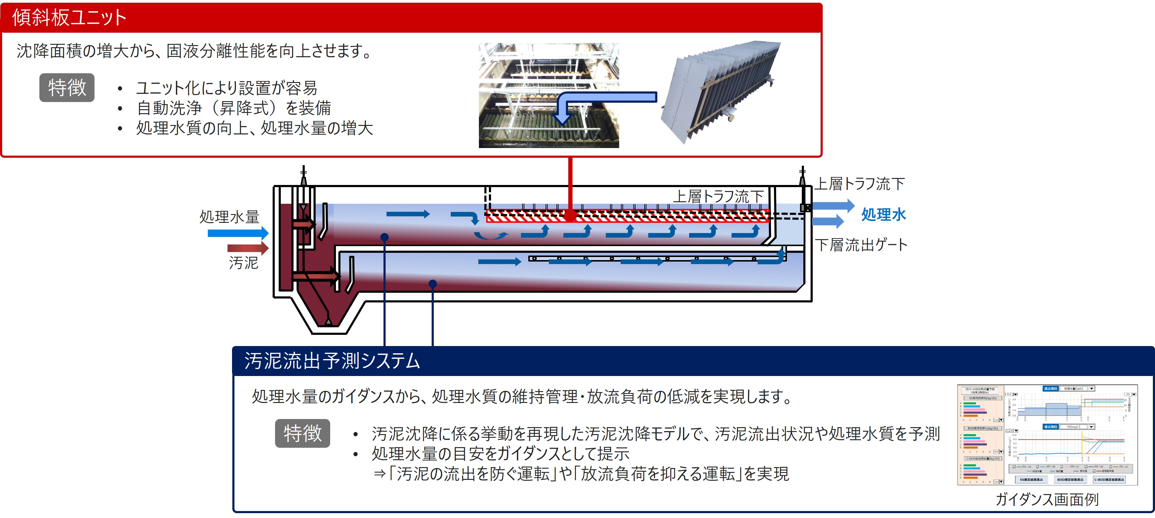 傾斜板ユニット×汚泥流出予測システムの図