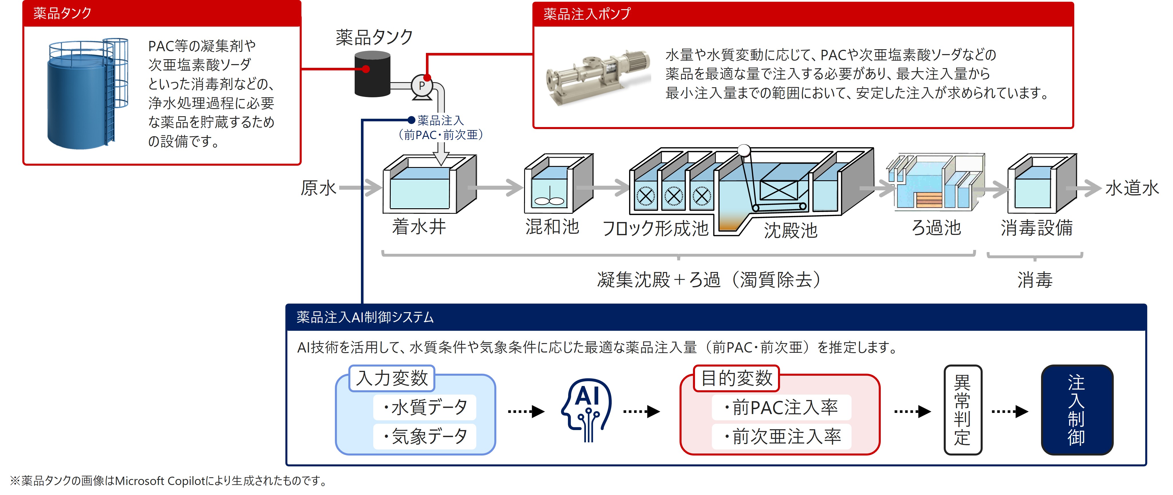 薬品タンク×薬品注入ポンプ×薬品注入AI制御システムの図