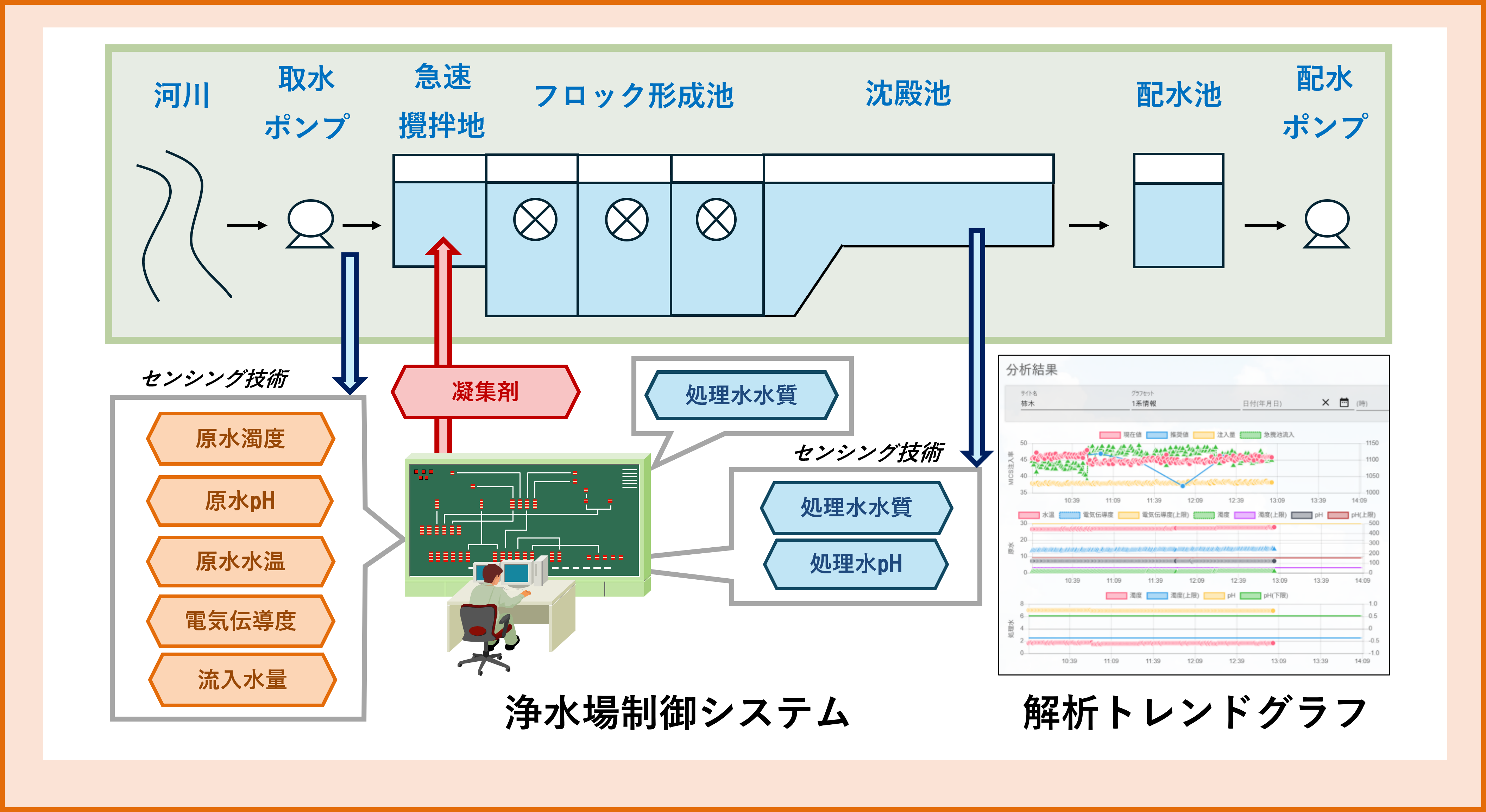 水質予測システムイメージ図